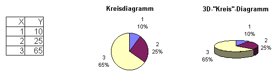 Kreisdiagramm